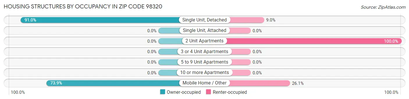 Housing Structures by Occupancy in Zip Code 98320