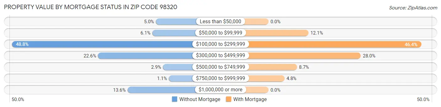 Property Value by Mortgage Status in Zip Code 98320