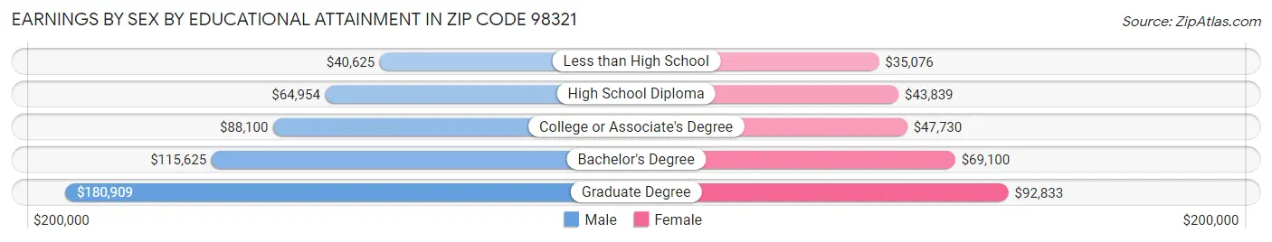Earnings by Sex by Educational Attainment in Zip Code 98321