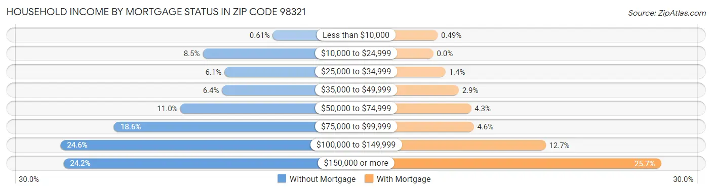 Household Income by Mortgage Status in Zip Code 98321