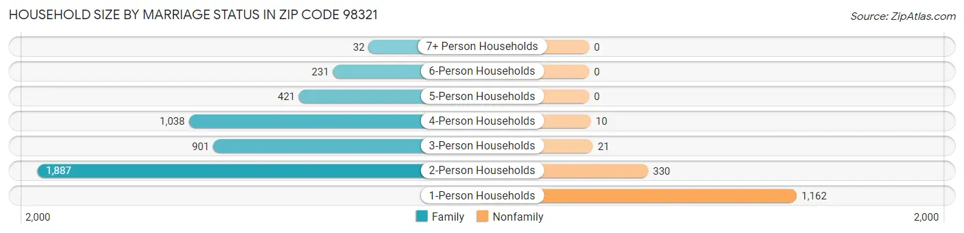Household Size by Marriage Status in Zip Code 98321