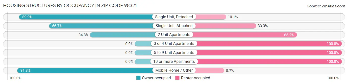 Housing Structures by Occupancy in Zip Code 98321