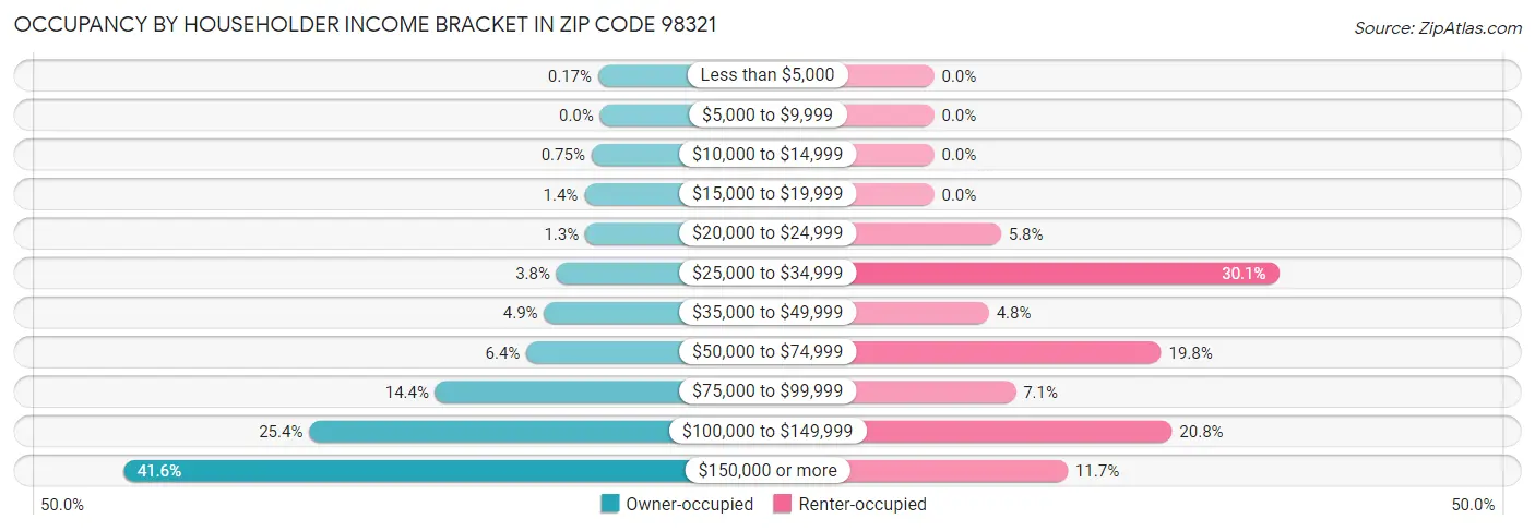 Occupancy by Householder Income Bracket in Zip Code 98321