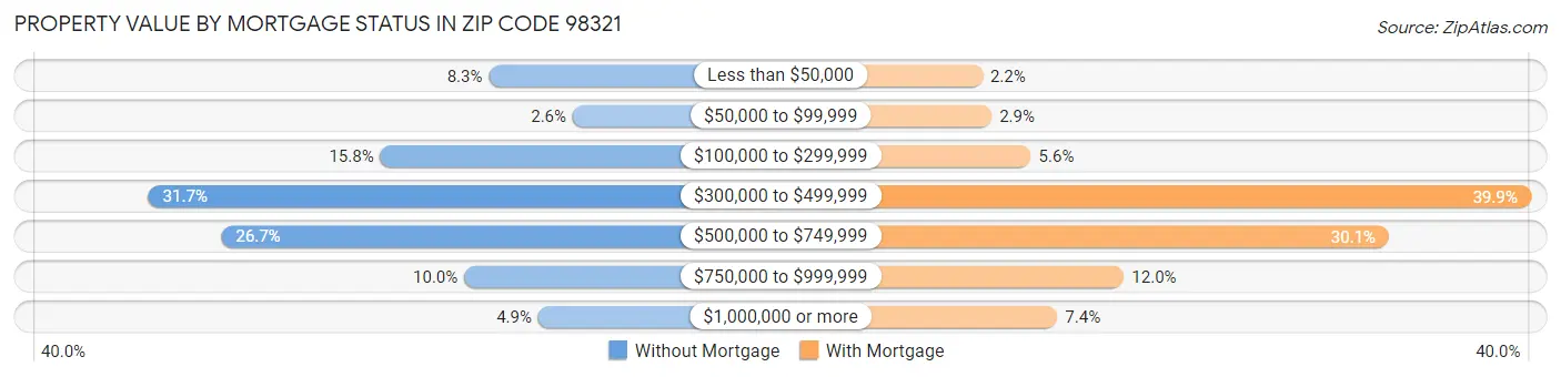 Property Value by Mortgage Status in Zip Code 98321