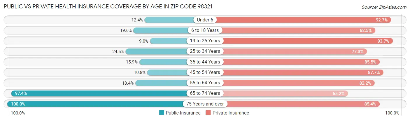 Public vs Private Health Insurance Coverage by Age in Zip Code 98321