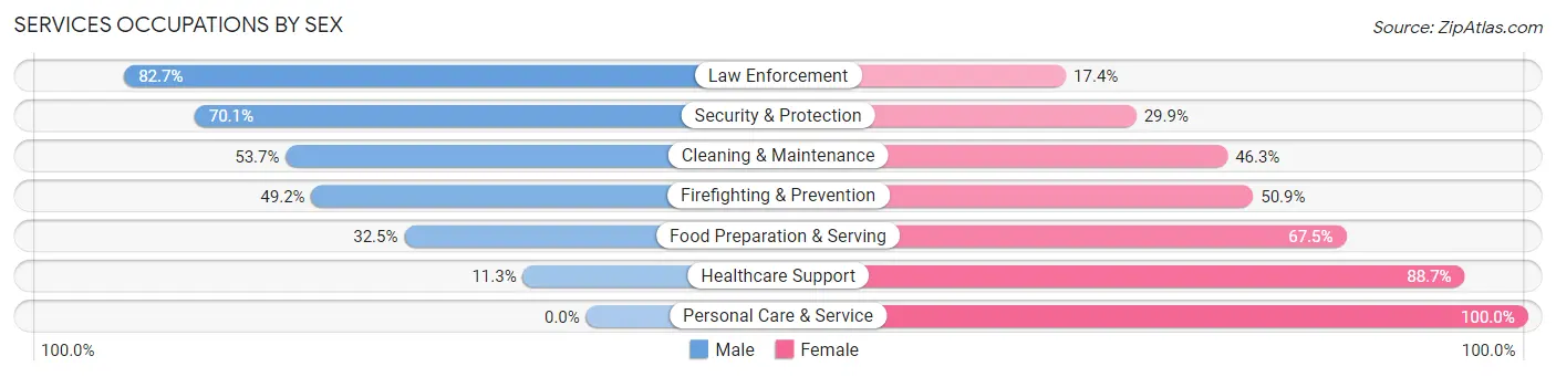 Services Occupations by Sex in Zip Code 98321