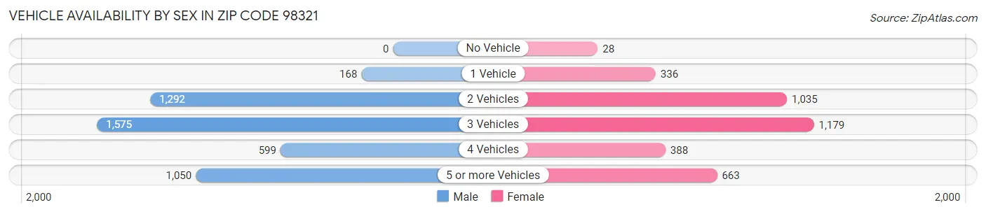 Vehicle Availability by Sex in Zip Code 98321