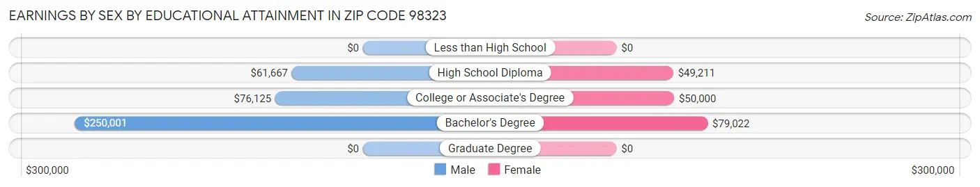 Earnings by Sex by Educational Attainment in Zip Code 98323
