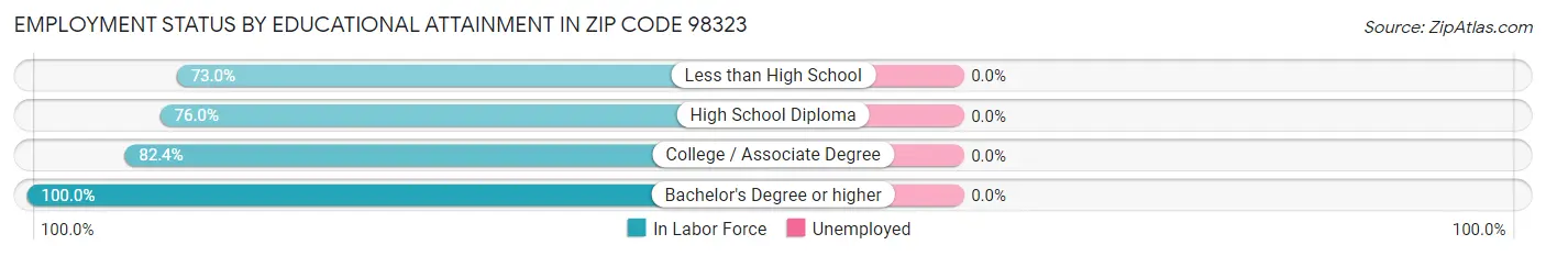 Employment Status by Educational Attainment in Zip Code 98323
