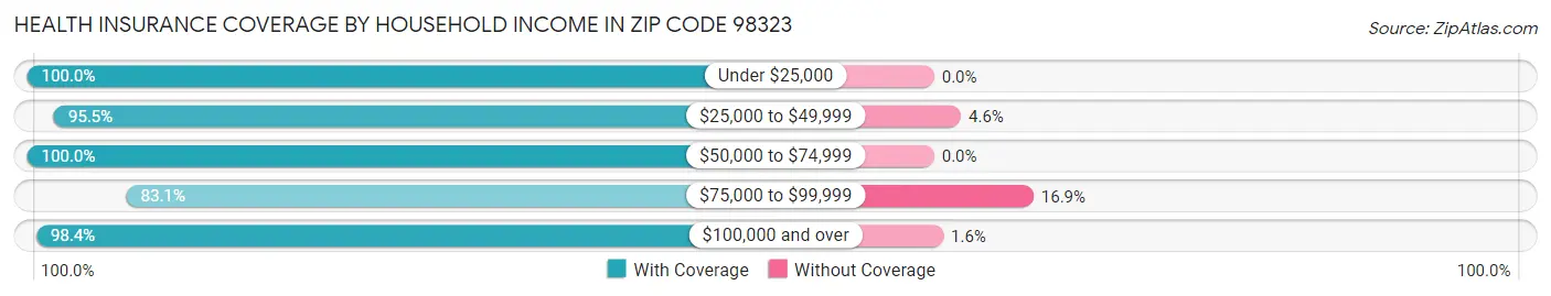Health Insurance Coverage by Household Income in Zip Code 98323
