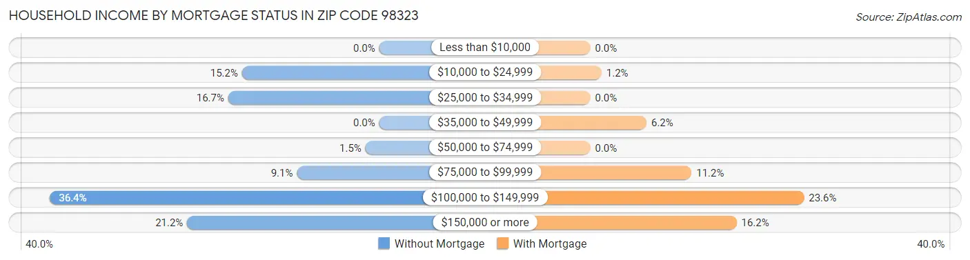 Household Income by Mortgage Status in Zip Code 98323