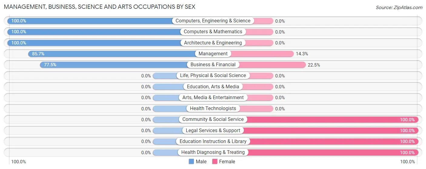 Management, Business, Science and Arts Occupations by Sex in Zip Code 98323