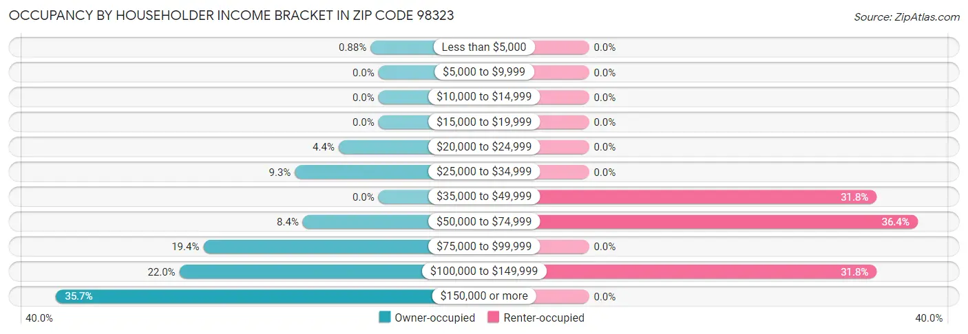 Occupancy by Householder Income Bracket in Zip Code 98323