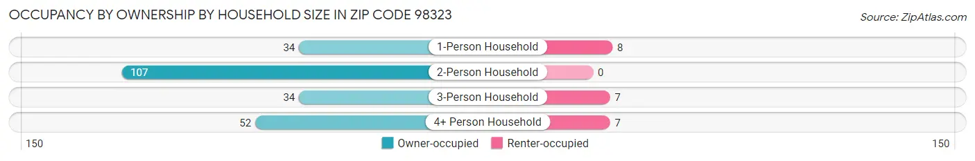 Occupancy by Ownership by Household Size in Zip Code 98323