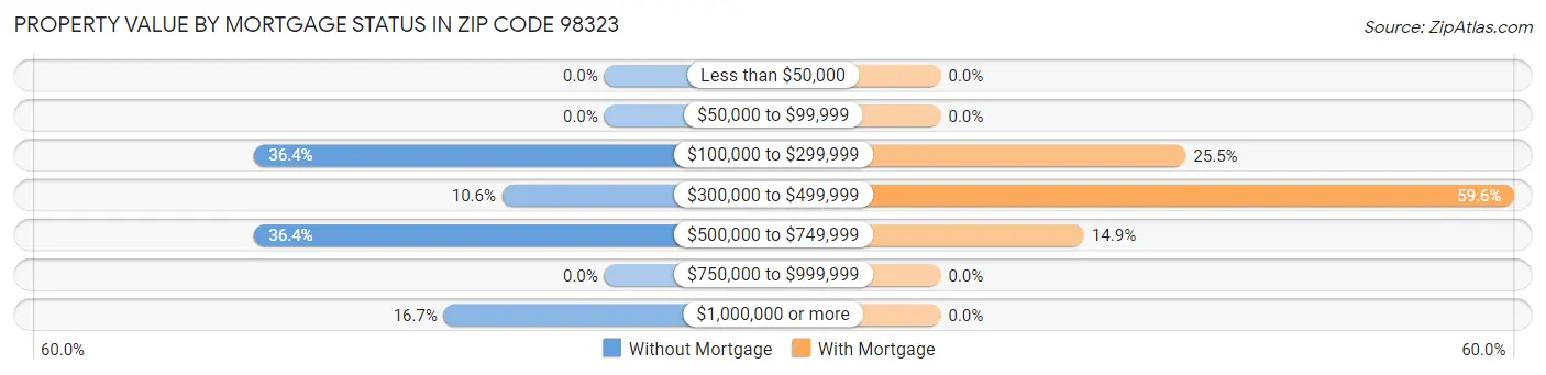 Property Value by Mortgage Status in Zip Code 98323