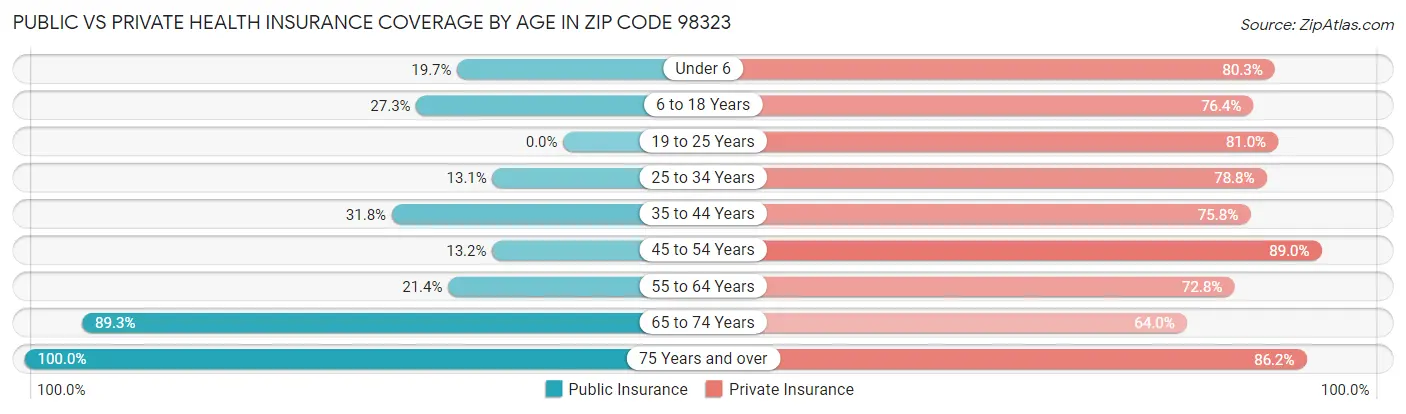Public vs Private Health Insurance Coverage by Age in Zip Code 98323