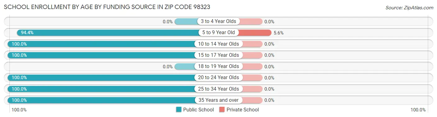 School Enrollment by Age by Funding Source in Zip Code 98323