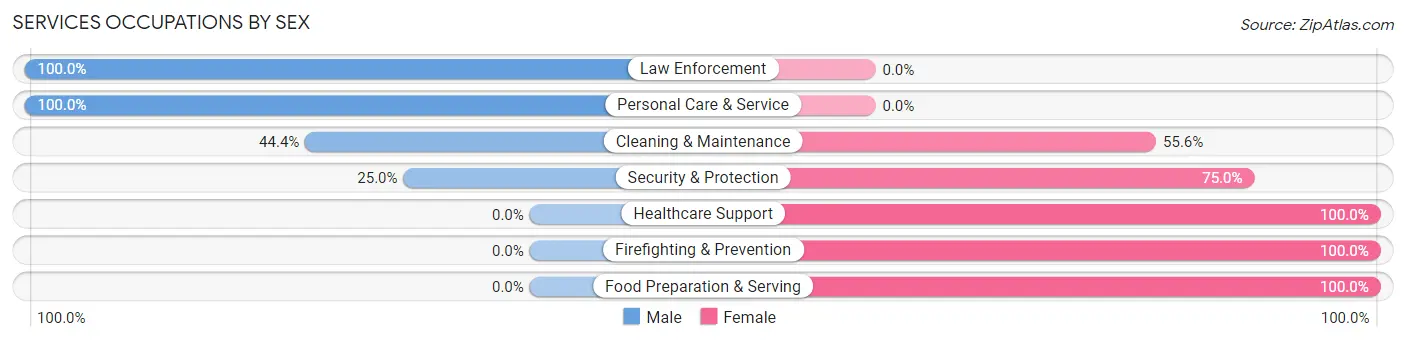 Services Occupations by Sex in Zip Code 98323