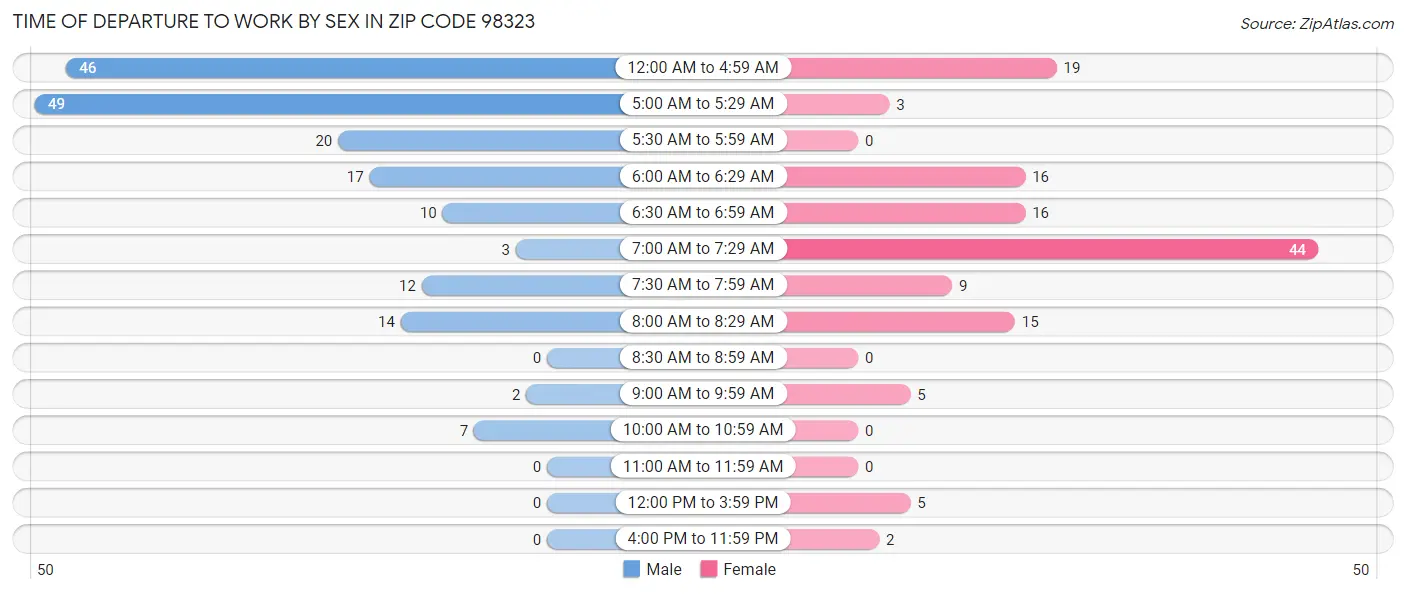 Time of Departure to Work by Sex in Zip Code 98323