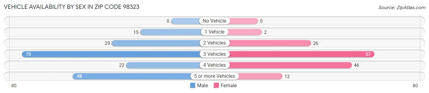 Vehicle Availability by Sex in Zip Code 98323