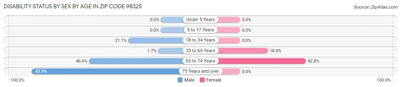 Disability Status by Sex by Age in Zip Code 98325