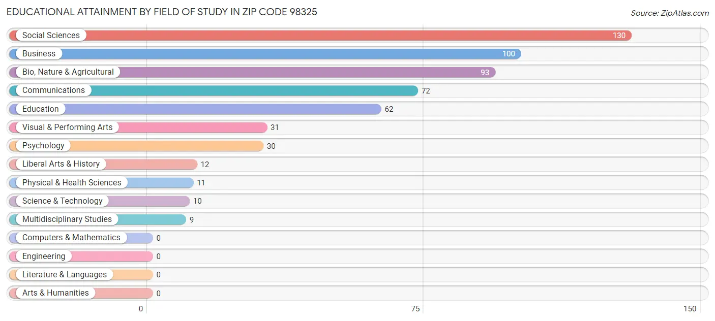 Educational Attainment by Field of Study in Zip Code 98325