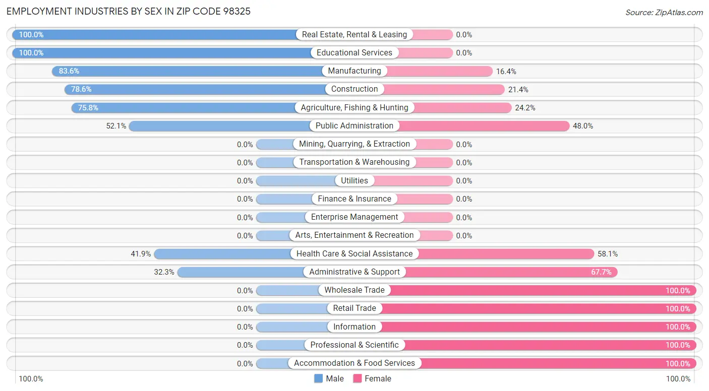 Employment Industries by Sex in Zip Code 98325