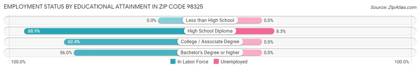 Employment Status by Educational Attainment in Zip Code 98325