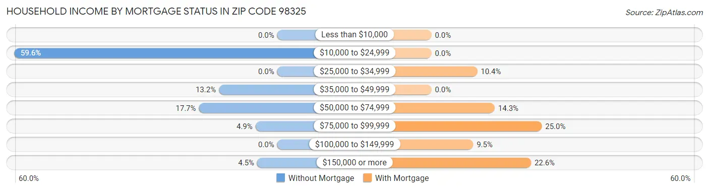 Household Income by Mortgage Status in Zip Code 98325