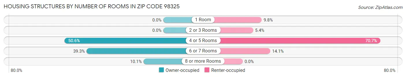 Housing Structures by Number of Rooms in Zip Code 98325