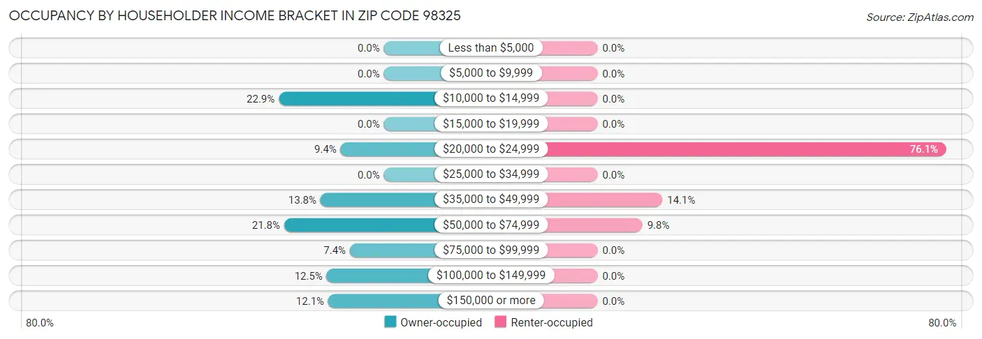Occupancy by Householder Income Bracket in Zip Code 98325