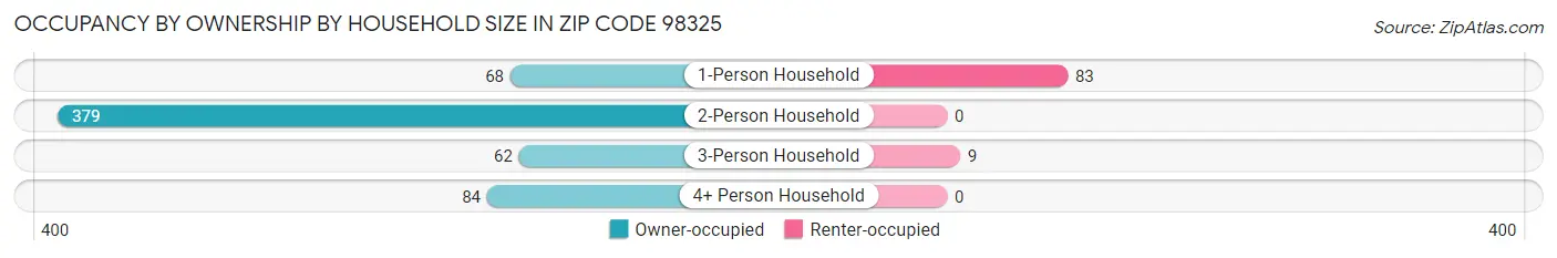 Occupancy by Ownership by Household Size in Zip Code 98325