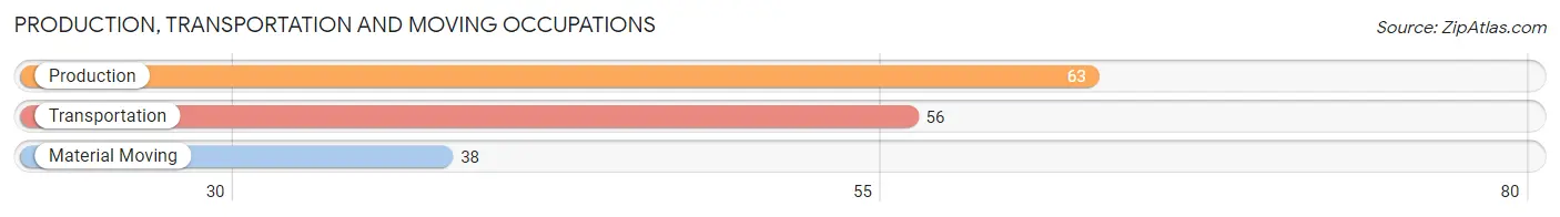 Production, Transportation and Moving Occupations in Zip Code 98325