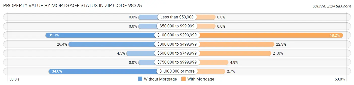 Property Value by Mortgage Status in Zip Code 98325