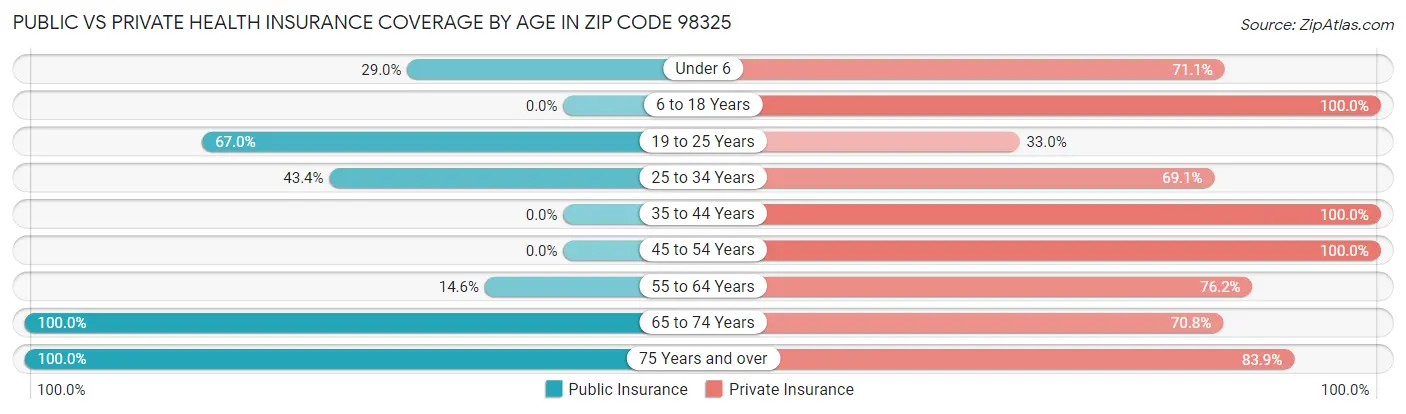 Public vs Private Health Insurance Coverage by Age in Zip Code 98325