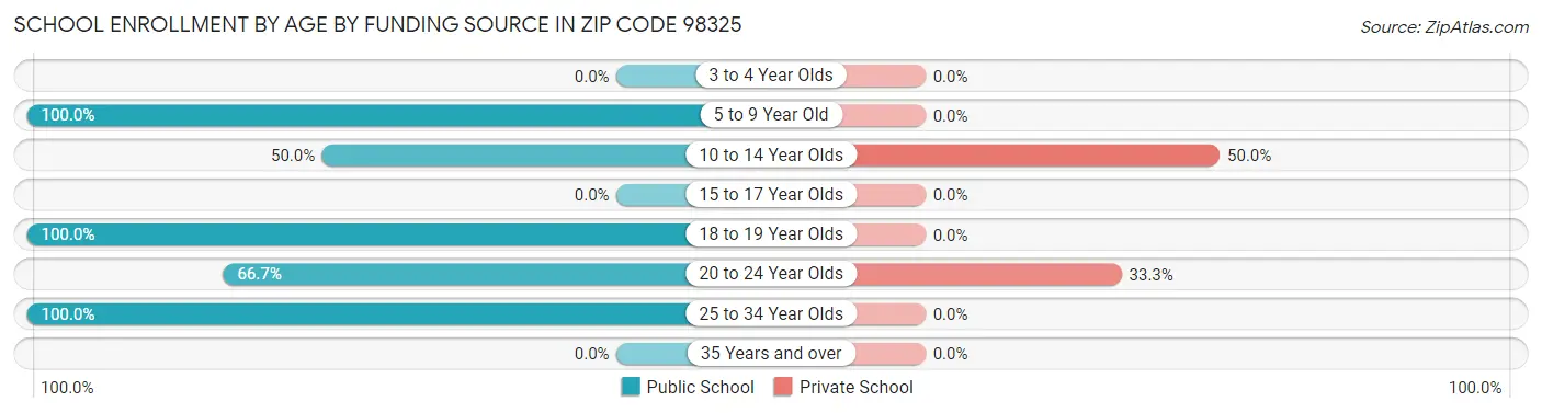School Enrollment by Age by Funding Source in Zip Code 98325