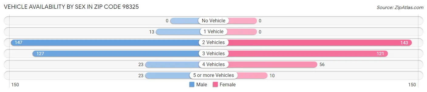 Vehicle Availability by Sex in Zip Code 98325