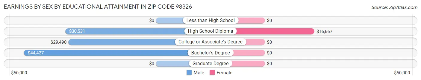 Earnings by Sex by Educational Attainment in Zip Code 98326