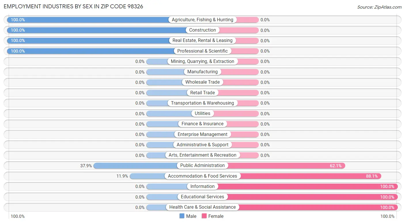 Employment Industries by Sex in Zip Code 98326