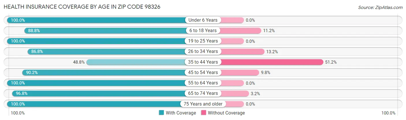 Health Insurance Coverage by Age in Zip Code 98326