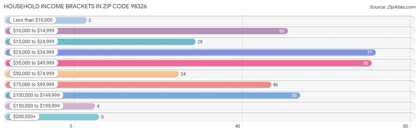 Household Income Brackets in Zip Code 98326