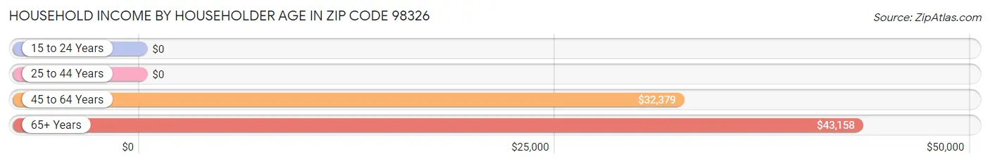 Household Income by Householder Age in Zip Code 98326