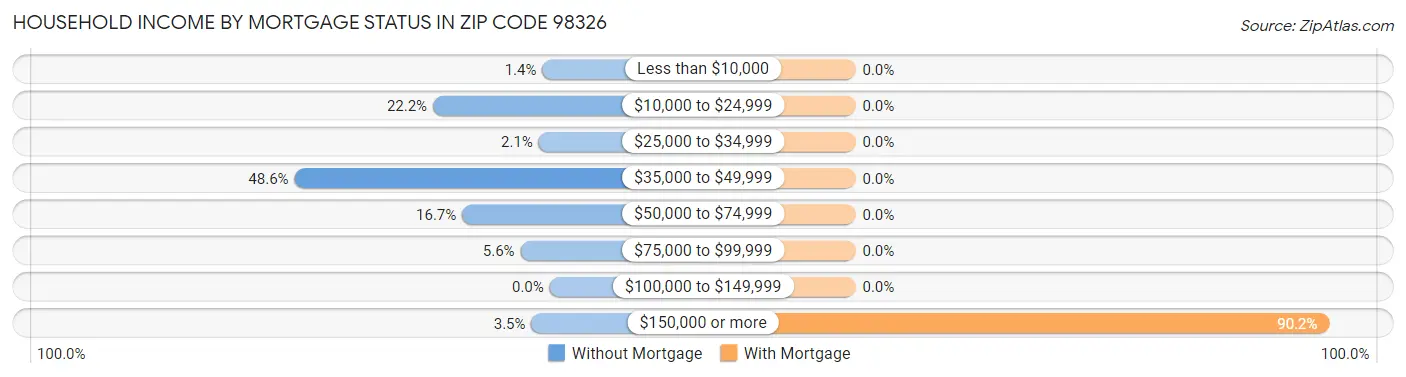 Household Income by Mortgage Status in Zip Code 98326
