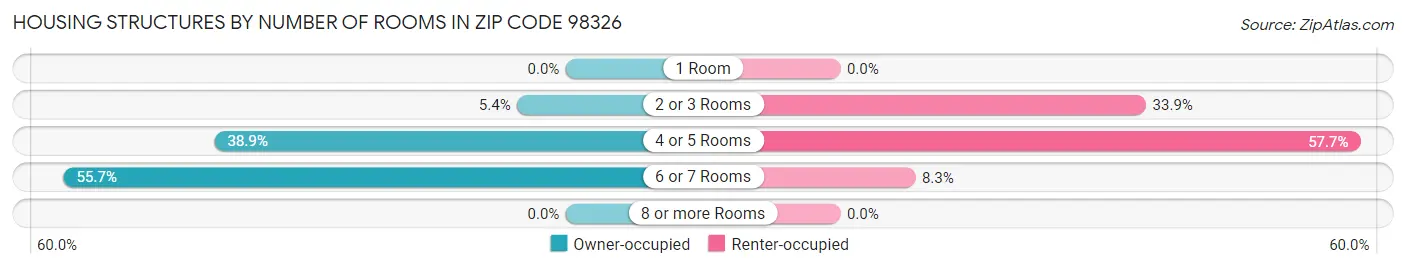 Housing Structures by Number of Rooms in Zip Code 98326