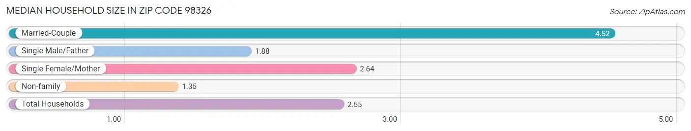 Median Household Size in Zip Code 98326
