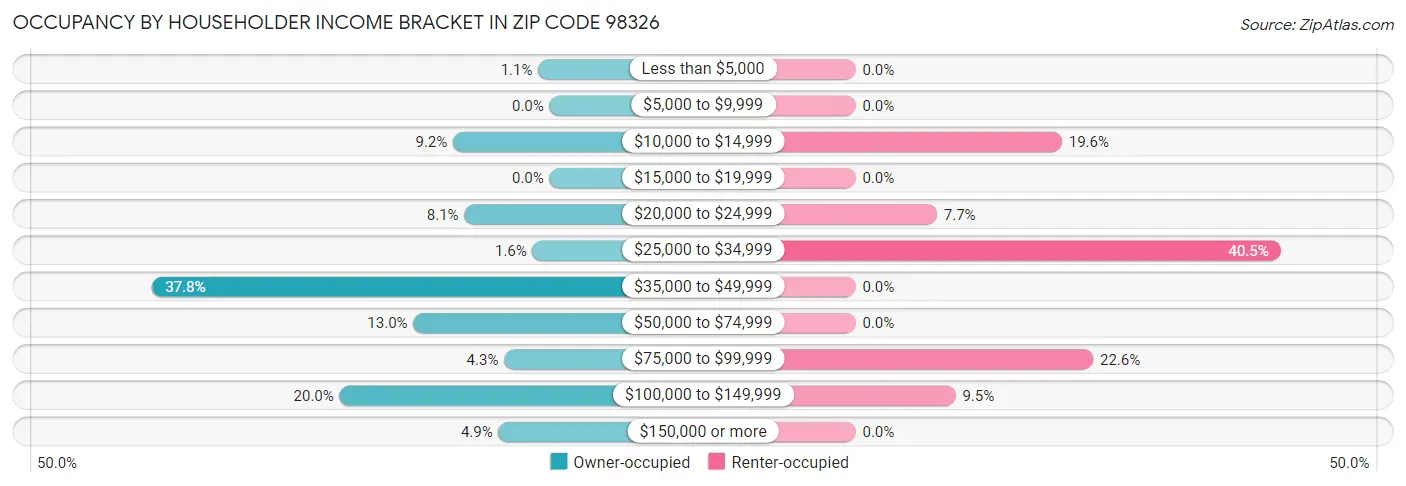 Occupancy by Householder Income Bracket in Zip Code 98326