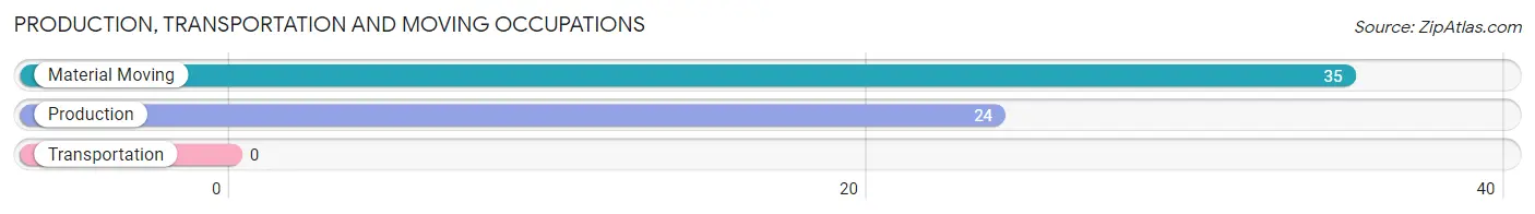 Production, Transportation and Moving Occupations in Zip Code 98326