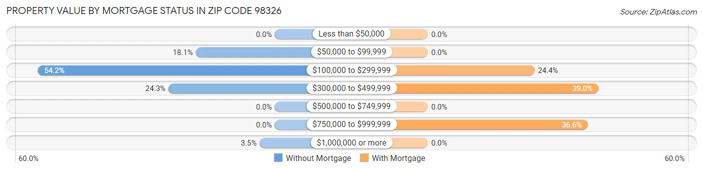 Property Value by Mortgage Status in Zip Code 98326