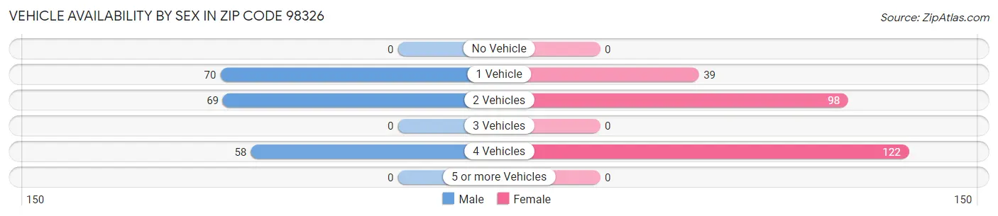 Vehicle Availability by Sex in Zip Code 98326
