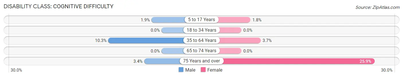 Disability in Zip Code 98327: <span>Cognitive Difficulty</span>